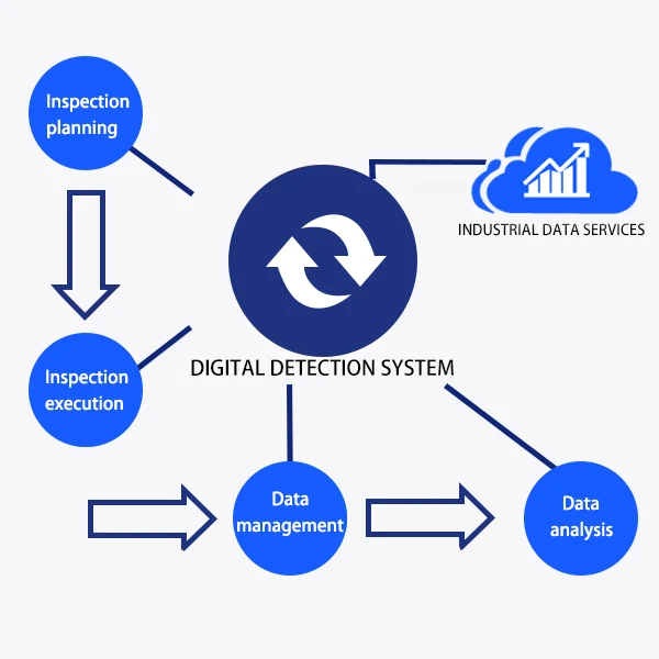 Quality systems